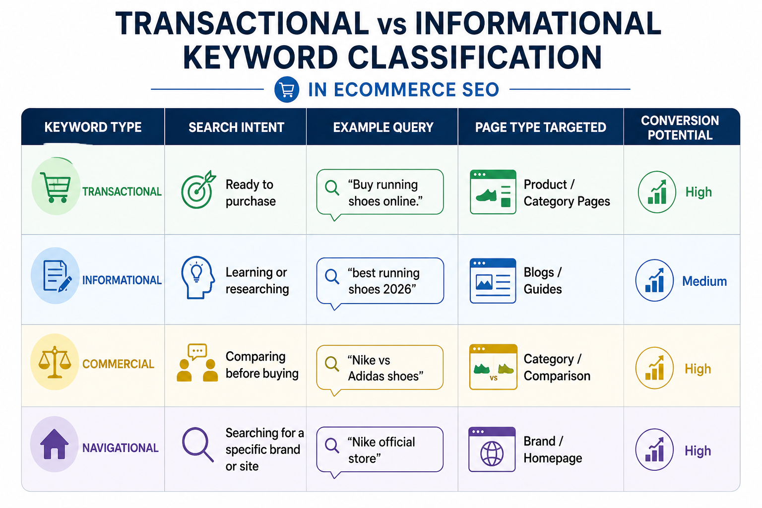 Transactional vs Informational Keyword Classification in Ecommerce SEO
