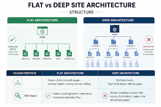 Flat vs Deep Site Architecture