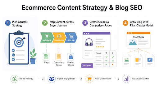 Ecommerce Blog Growth Through Pillar-Cluster Content Model