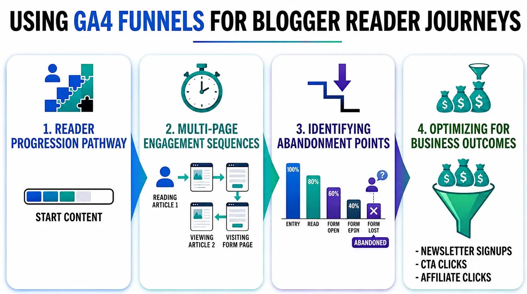 GA4 Funnels