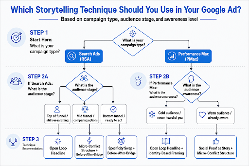 Storytelling Techniques for PPC ads