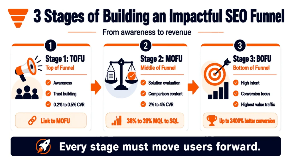 High-Converting SEO Funnel in 2026
