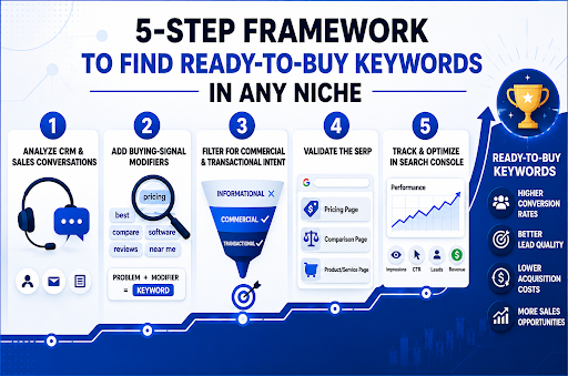 High-Intent Keyword Strategy