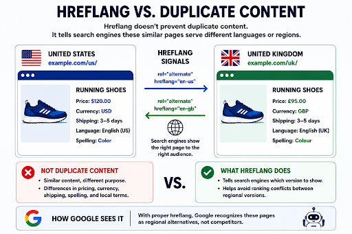 Hreflang vs. Duplicate Content