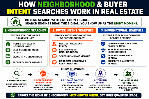 SEO for Real Estate Agents