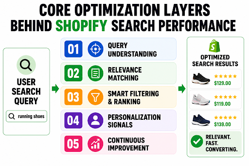 Shopify Search Performance