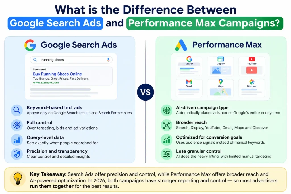Difference Between Google Search Ads and Performance Max
