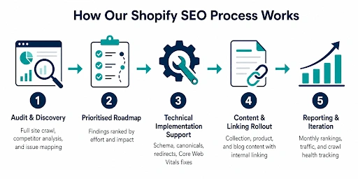 shopify-process