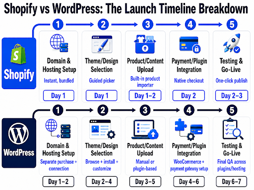 Shopify or WordPress