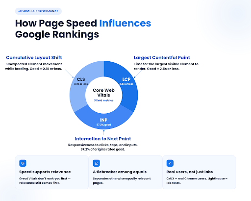 Page Speed