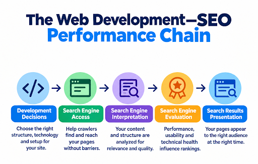 Core Web Vitals
