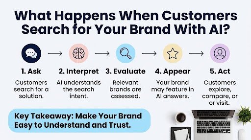 Brands Appear in AI Answers