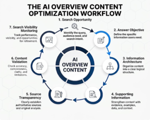 Content for AI Overviews