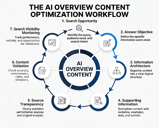 Content for AI Overviews