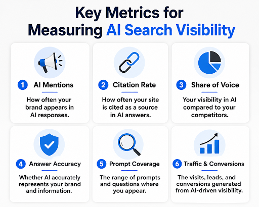 Brand Visibility in AI Search